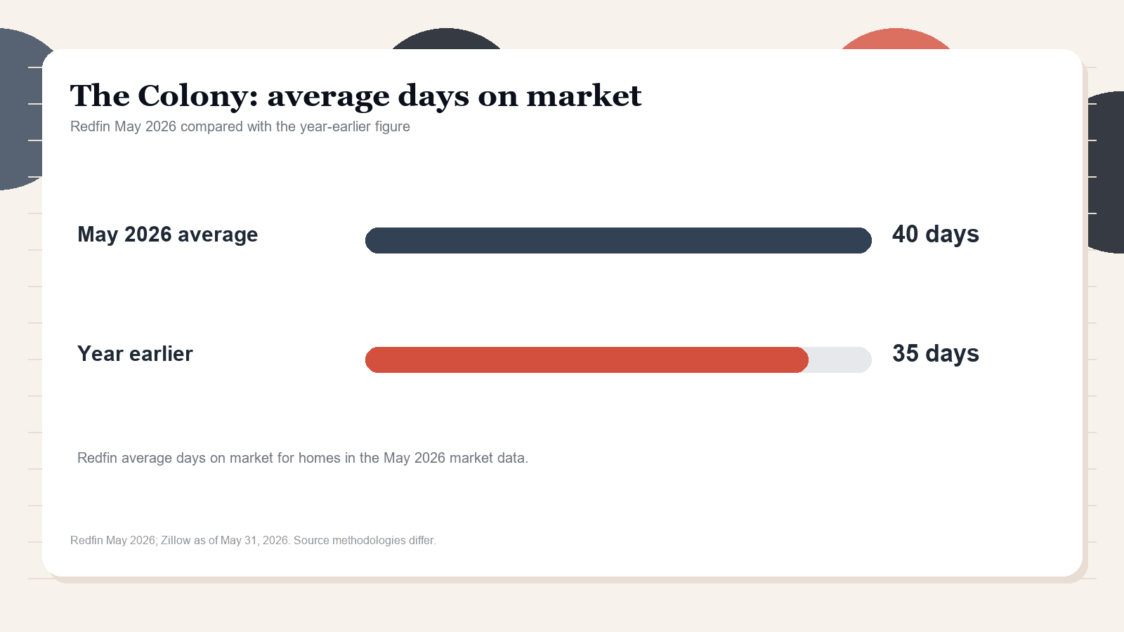 The Colony average days on market chart. Redfin May 2026 versus the year-earlier figure.