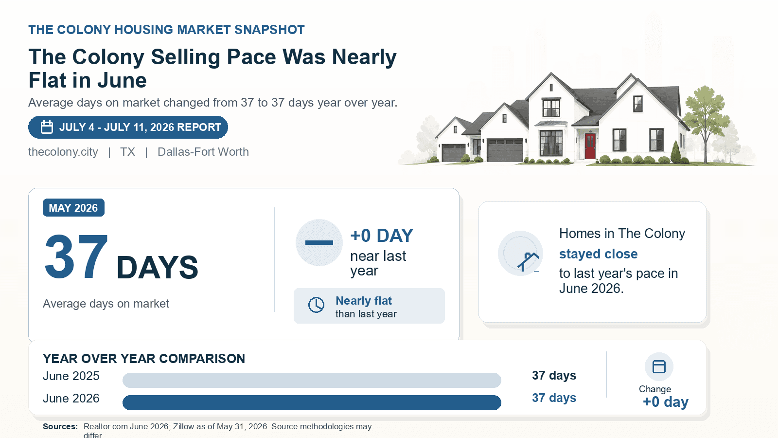 The Colony average days on market chart. Realtor.com June 2026 versus the year-earlier figure.