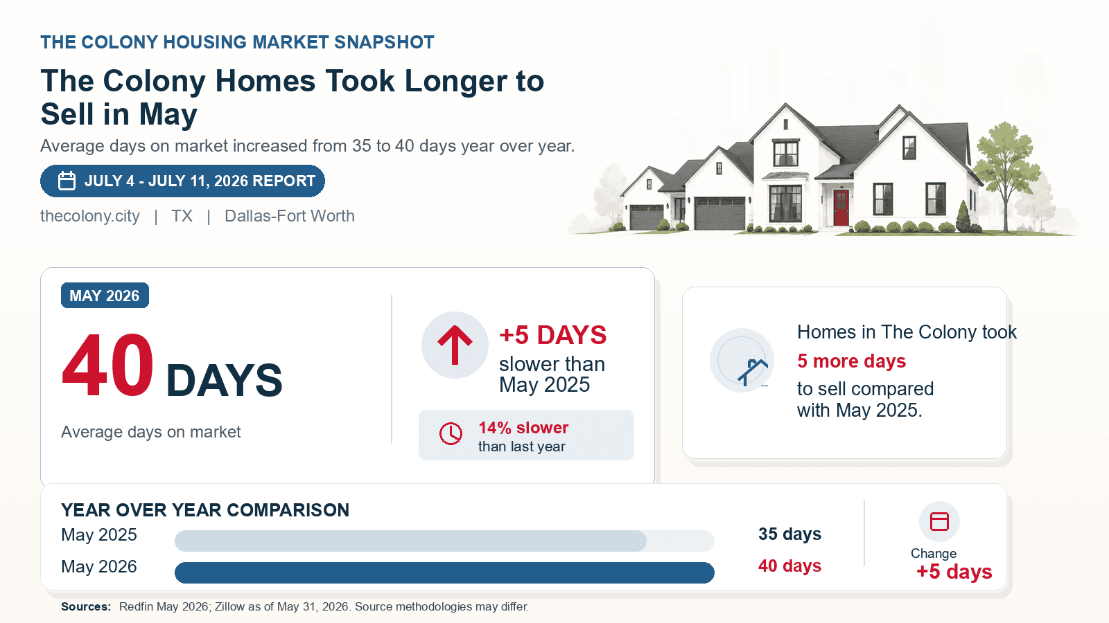 The Colony average days on market chart. Redfin May 2026 versus the year-earlier figure.