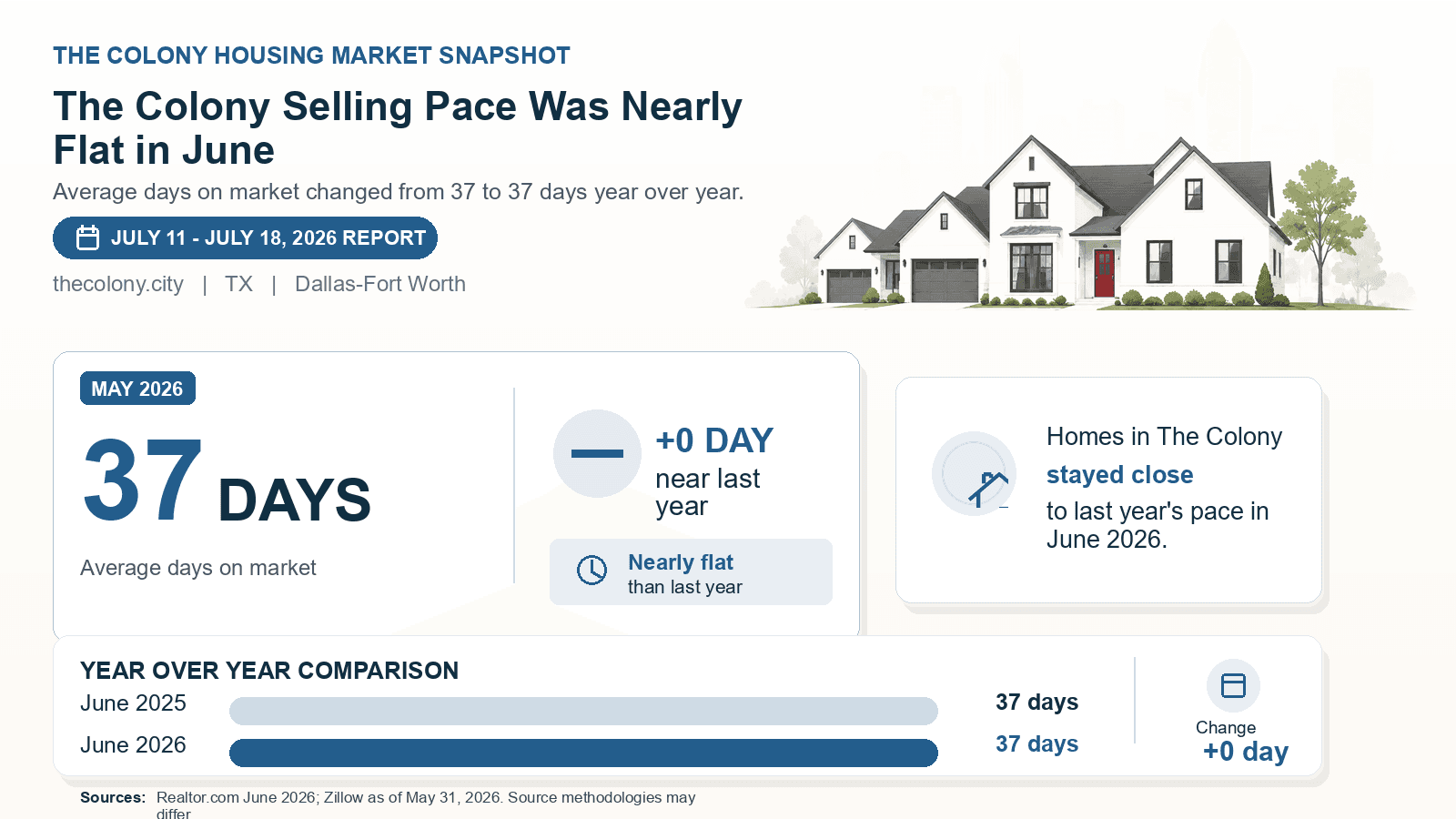 The Colony average days on market chart. Realtor.com June 2026 versus the year-earlier figure.