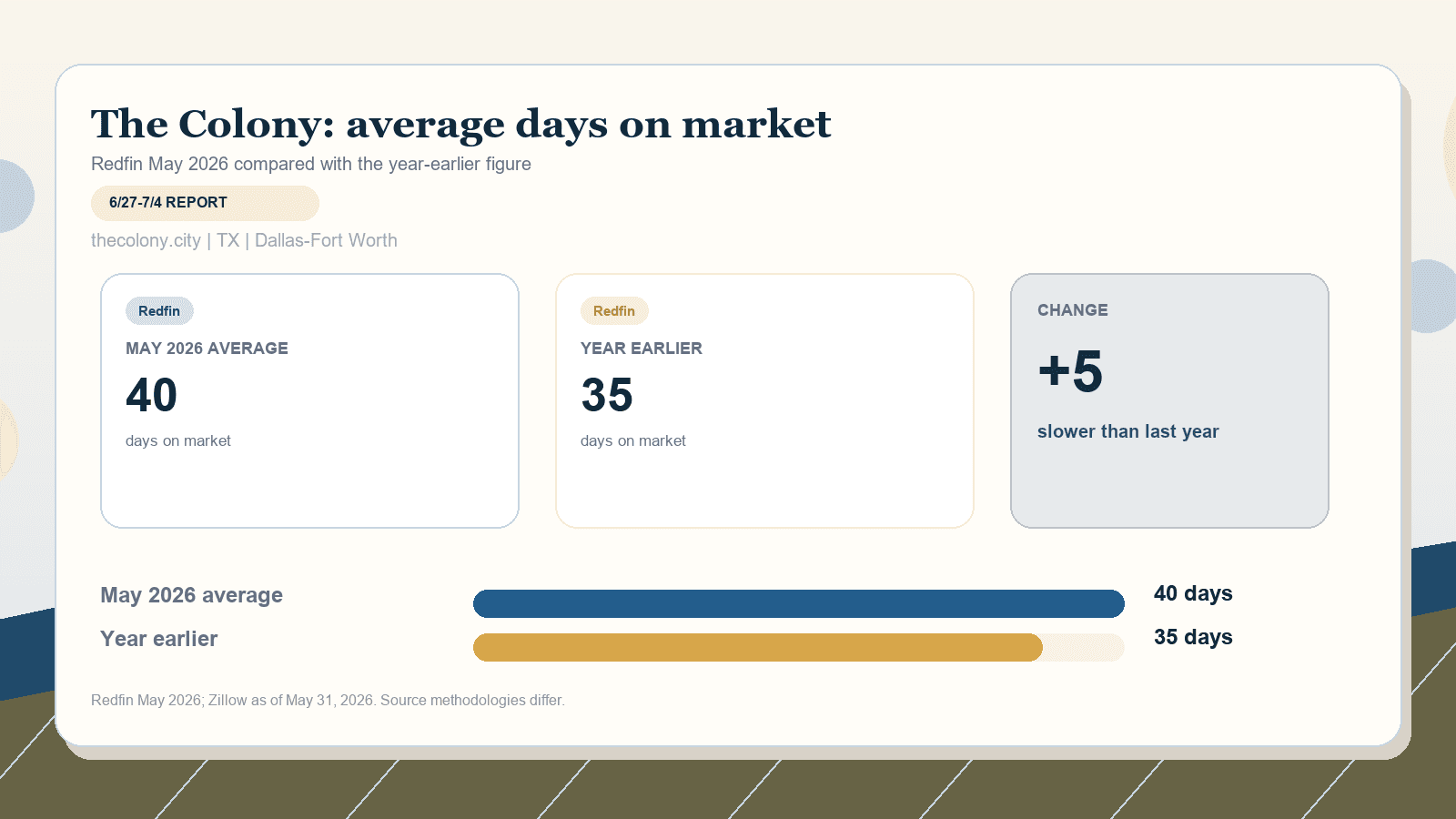 The Colony average days on market chart. Redfin May 2026 versus the year-earlier figure.