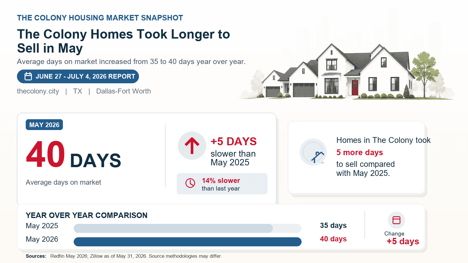 The Colony days on market chart. The Colony Homes Took Longer to Sell in May Redfin May 2026 compared with May 2025.