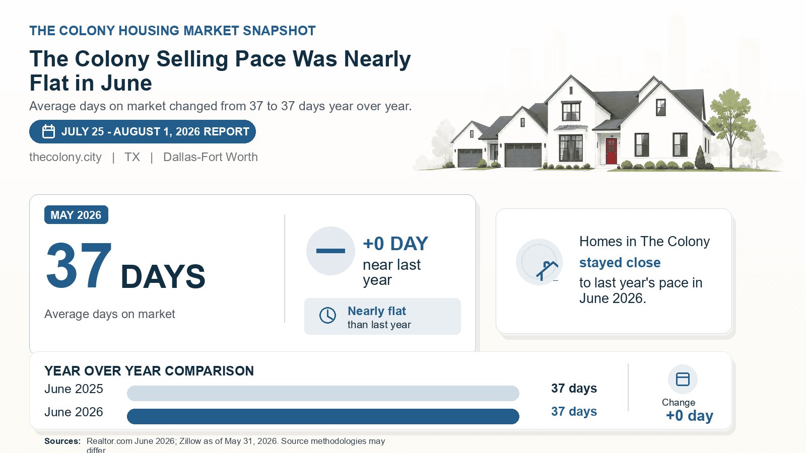 The Colony average days on market chart. Realtor.com June 2026 versus the year-earlier figure.