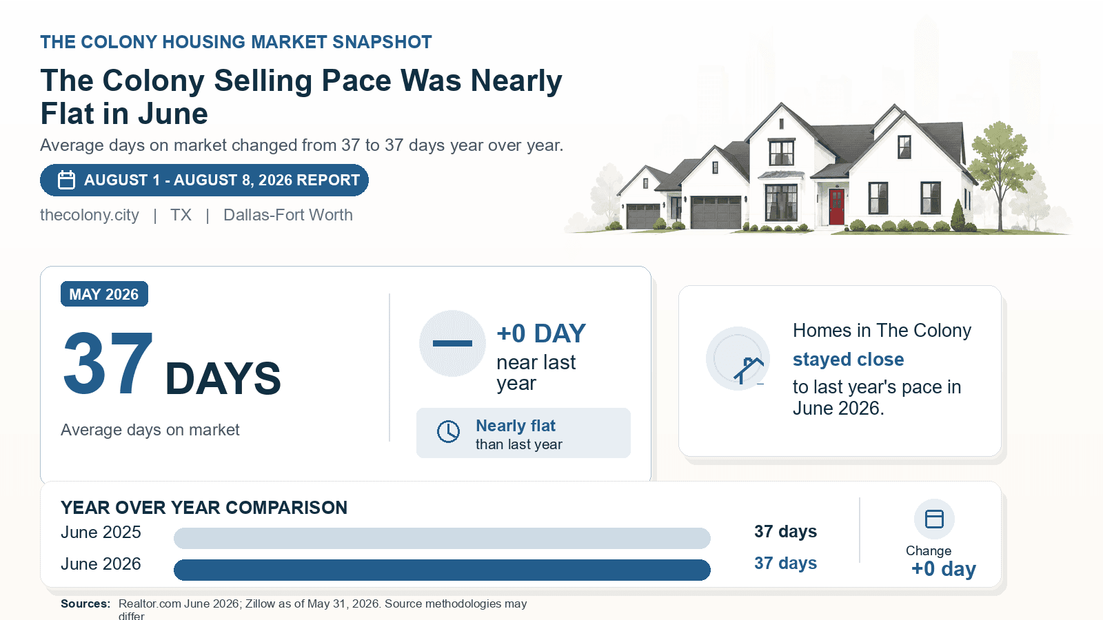The Colony average days on market chart. Realtor.com June 2026 versus the year-earlier figure.