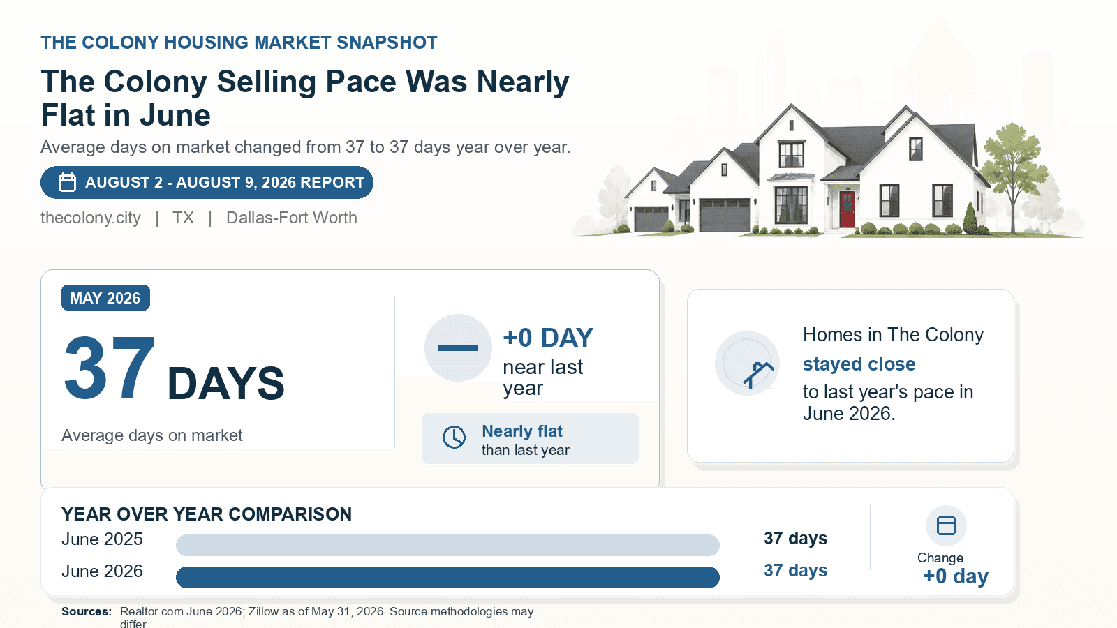 The Colony average days on market chart. Realtor.com June 2026 versus the year-earlier figure.