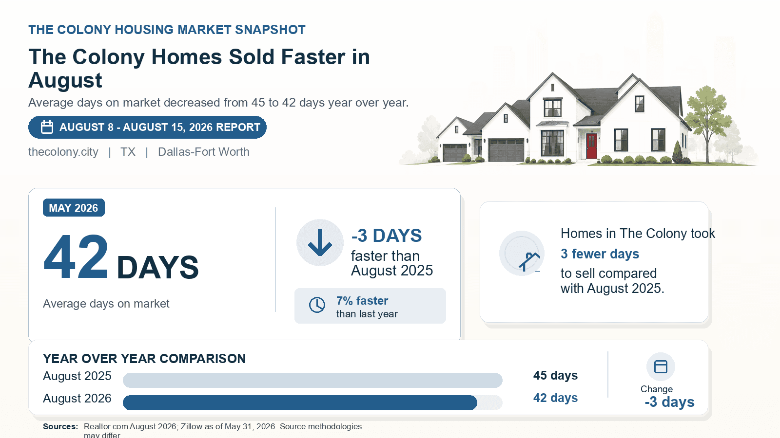 The Colony average days on market chart. Realtor.com August 2026 versus the year-earlier figure.