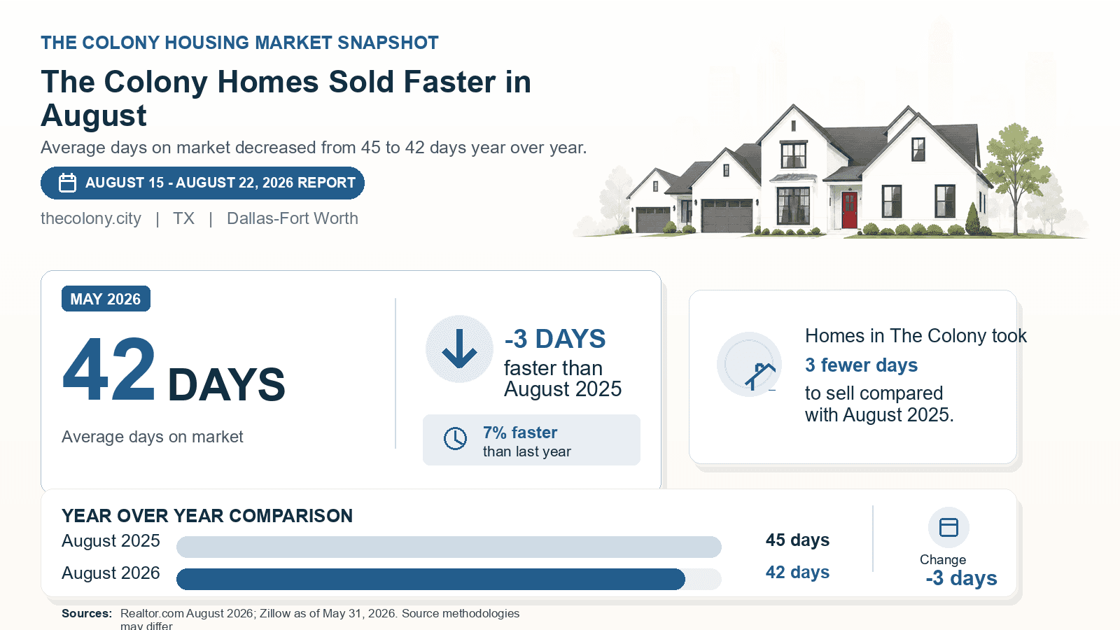 The Colony average days on market chart. Realtor.com August 2026 versus the year-earlier figure.