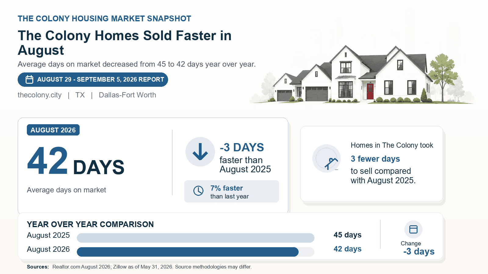 The Colony average days on market chart. Realtor.com August 2026 versus the year-earlier figure.