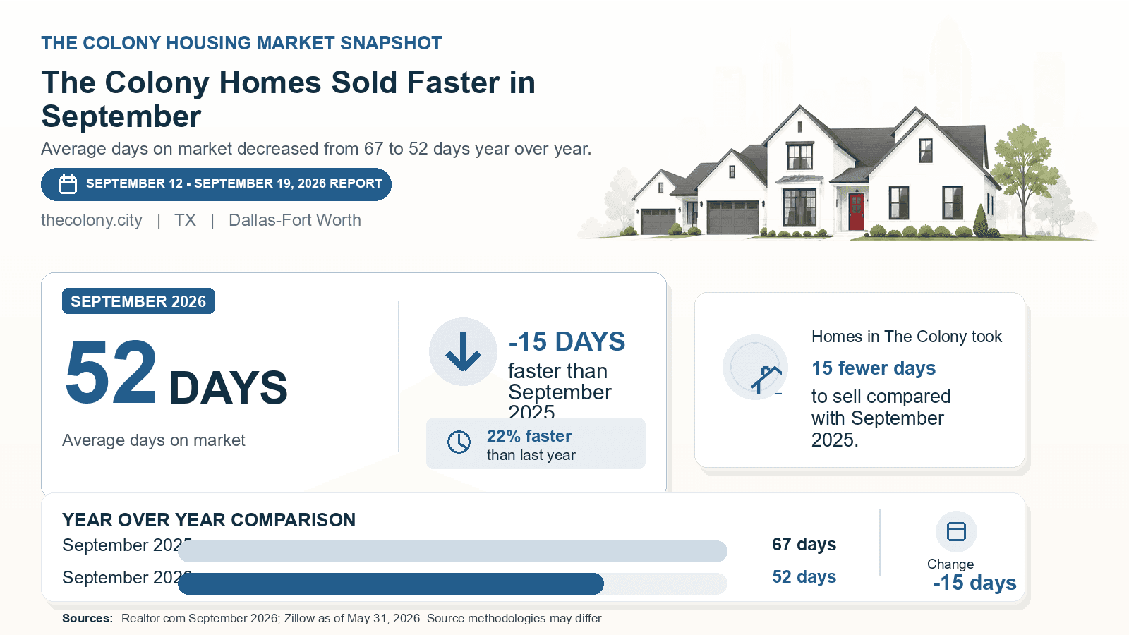 The Colony average days on market chart. Realtor.com September 2026 versus the year-earlier figure.