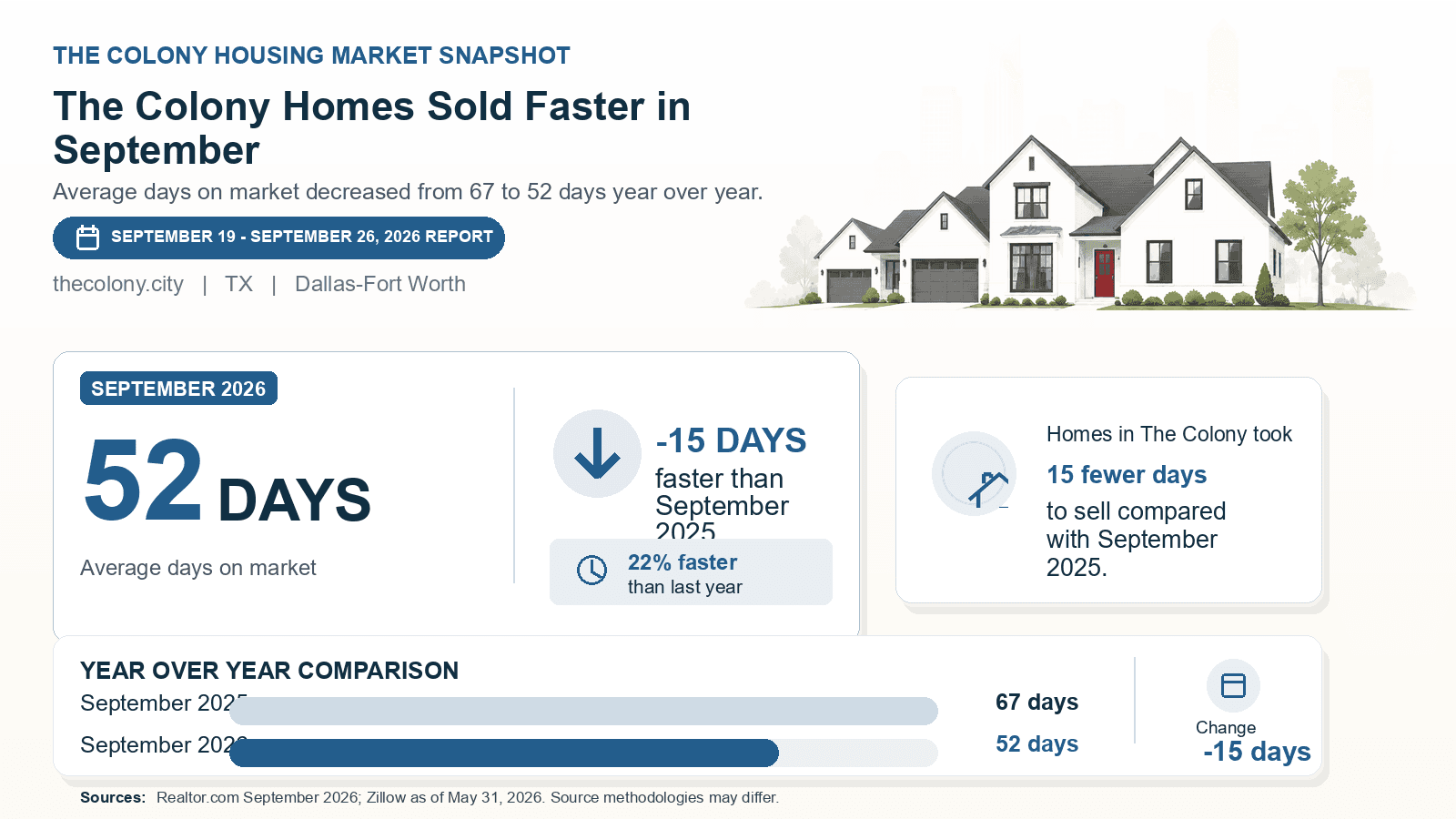 The Colony average days on market chart. Realtor.com September 2026 versus the year-earlier figure.