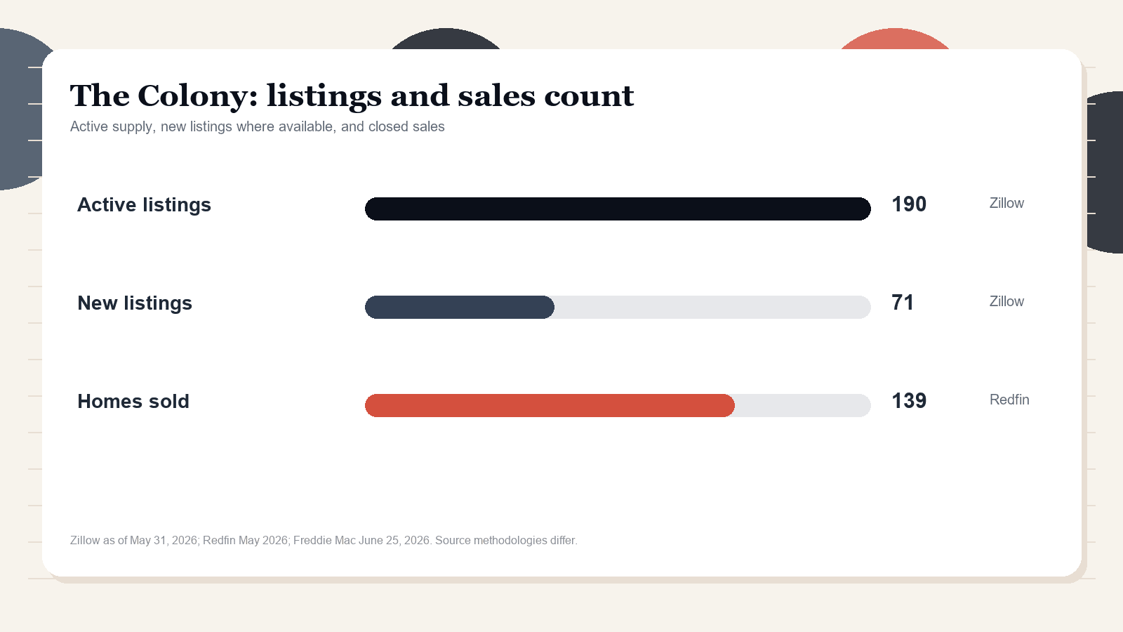 The Colony listings and sales chart. Zillow active listings as of May 31, 2026, Zillow new listings where published, and Redfin homes sold in May 2026.