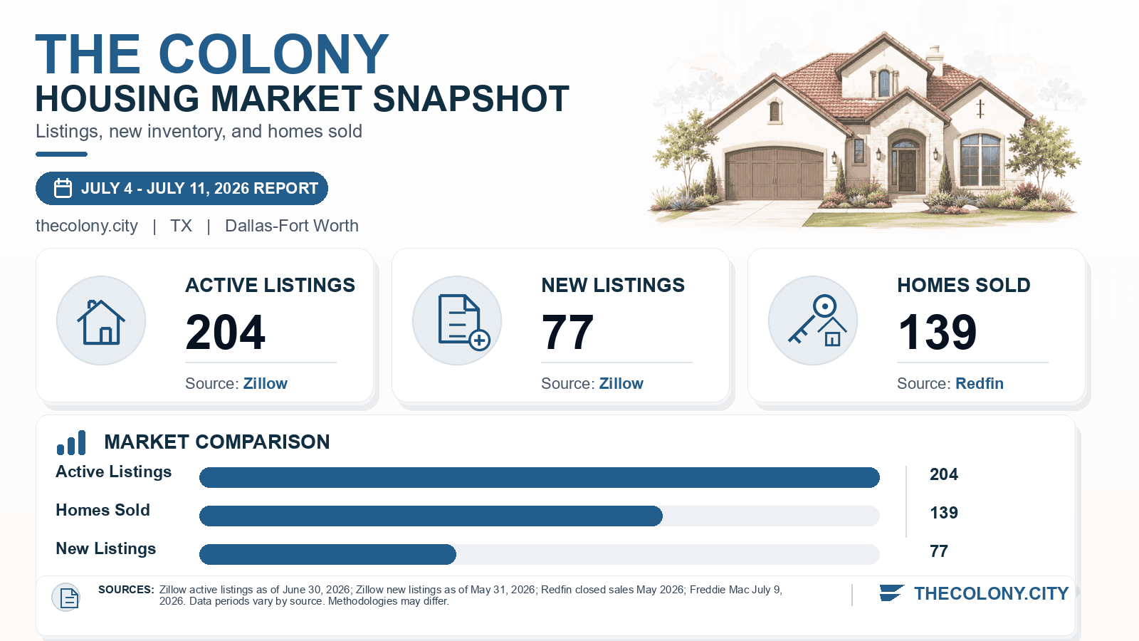 The Colony listings and sales chart. Zillow active listings as of June 30, 2026, Zillow new listings as of May 31, 2026, and Redfin homes sold in May 2026.