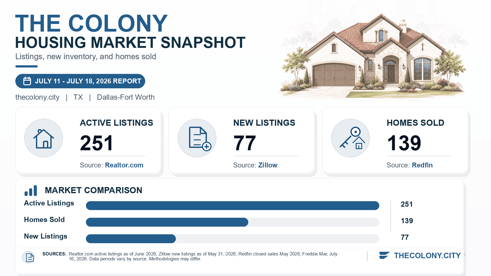 The Colony listings and sales chart. Realtor.com active listings as of June 2026, Zillow new listings as of May 31, 2026, and Redfin homes sold in May 2026.