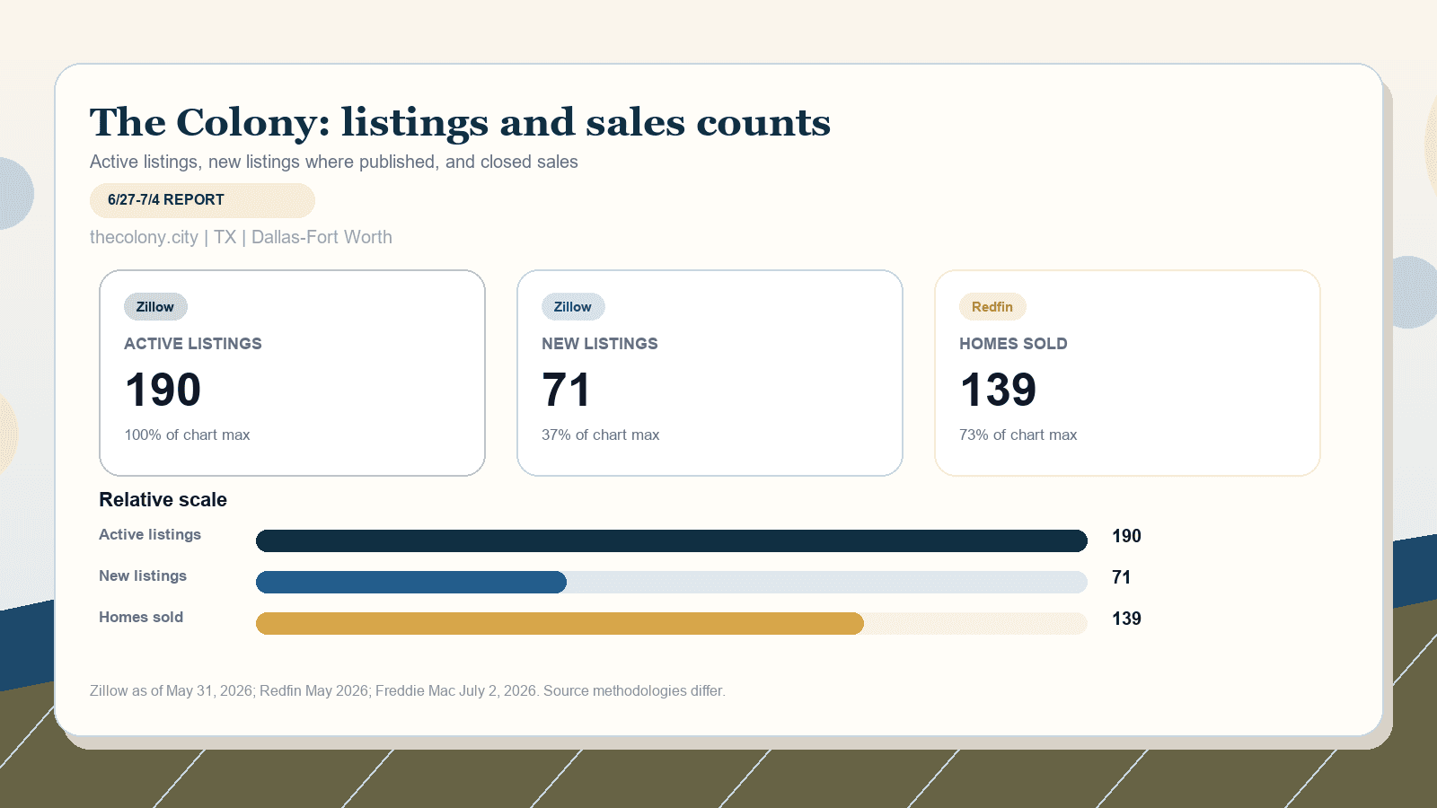 The Colony listings and sales chart. Zillow active listings as of May 31, 2026, Zillow new listings where published, and Redfin homes sold in May 2026.
