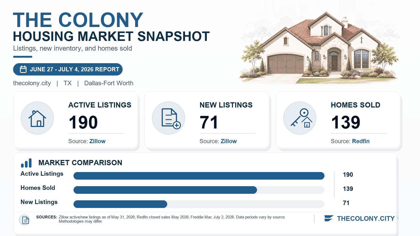 The Colony housing market snapshot chart showing active listings, new listings, and homes sold.