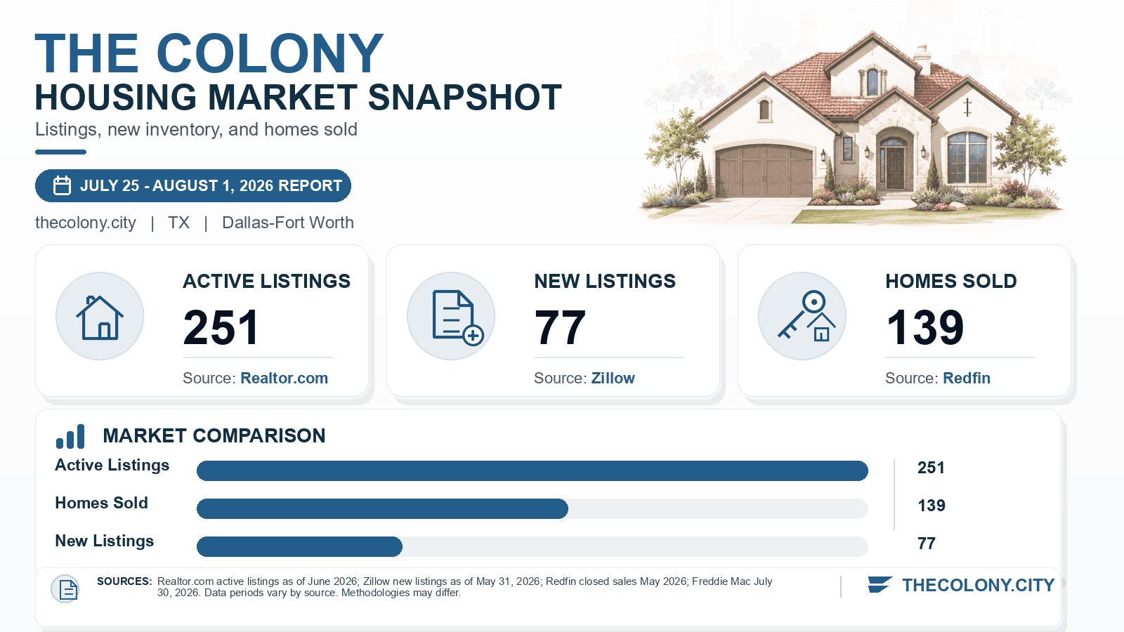 The Colony listings and sales chart. Realtor.com active listings as of June 2026, Zillow new listings as of May 31, 2026, and Redfin homes sold in May 2026.