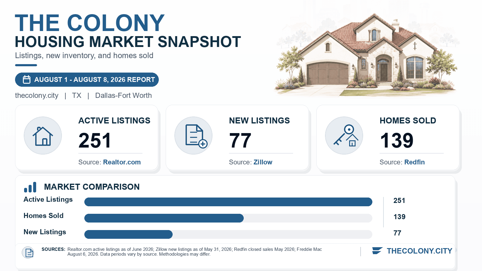 The Colony listings and sales chart. Realtor.com active listings as of June 2026, Zillow new listings as of May 31, 2026, and Redfin homes sold in May 2026.
