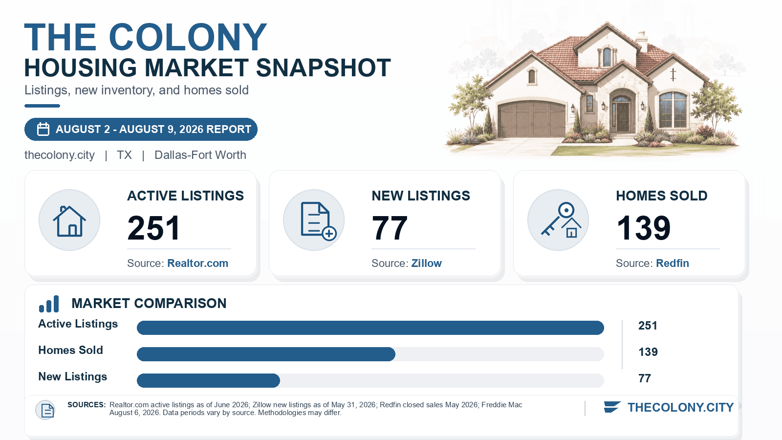 The Colony listings and sales chart. Realtor.com active listings as of June 2026, Zillow new listings as of May 31, 2026, and Redfin homes sold in May 2026.
