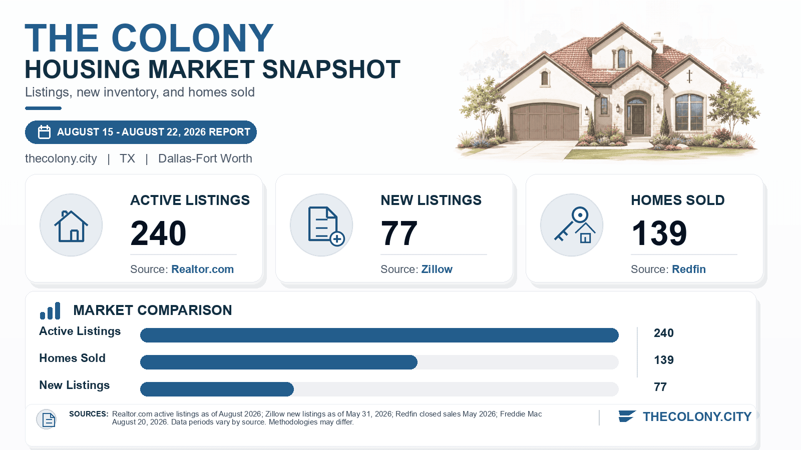 The Colony listings and sales chart. Realtor.com active listings as of August 2026, Zillow new listings as of May 31, 2026, and Redfin homes sold in May 2026.