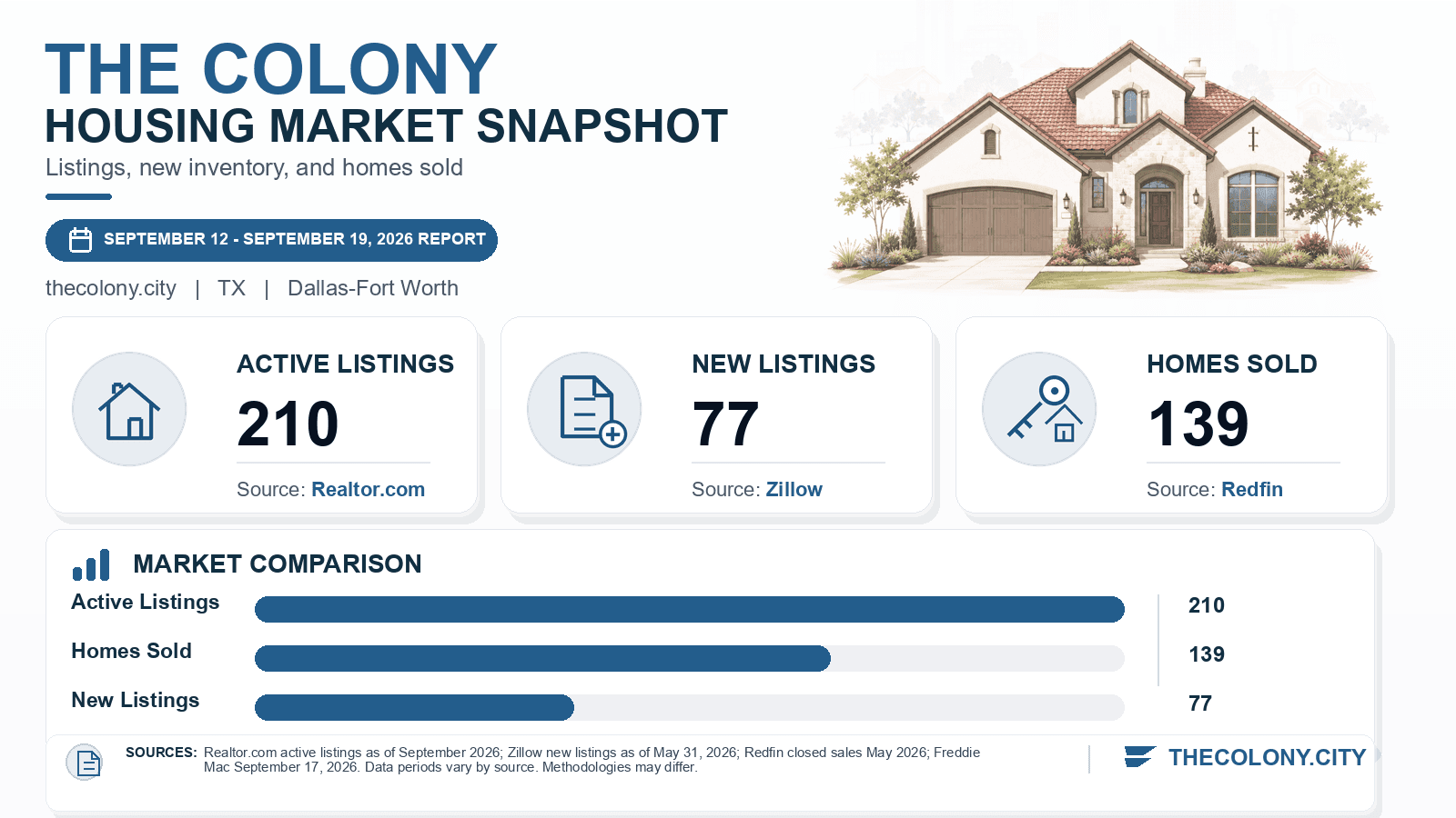 The Colony listings and sales chart. Realtor.com active listings as of September 2026, Zillow new listings as of May 31, 2026, and Redfin homes sold in May 2026.