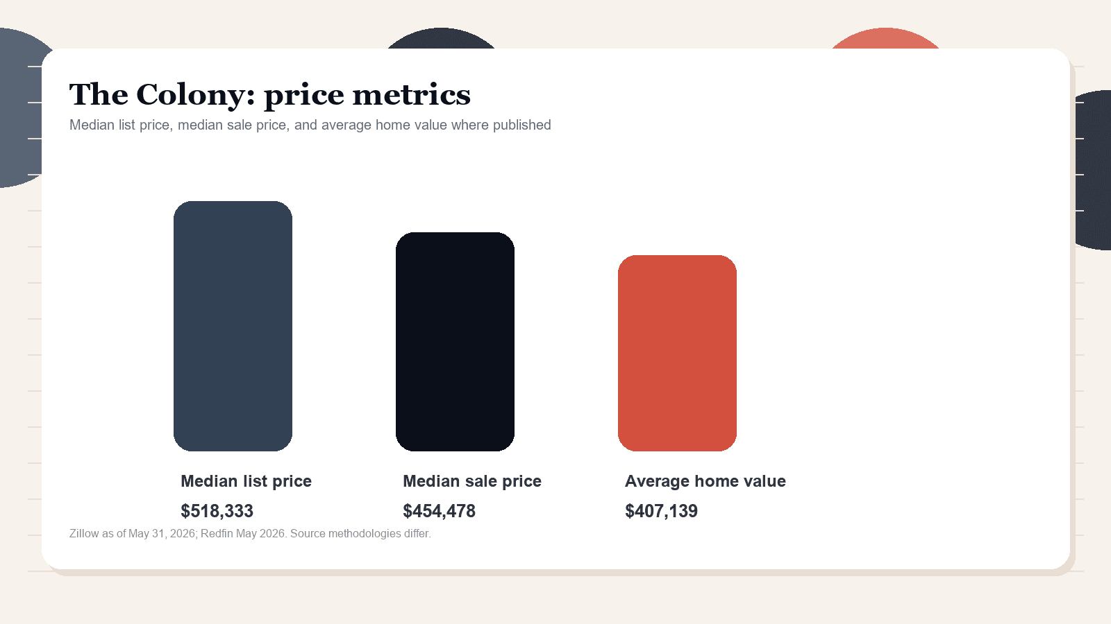 The Colony price metrics chart. Zillow median list price, Redfin median sale price, and Zillow average home value where published.