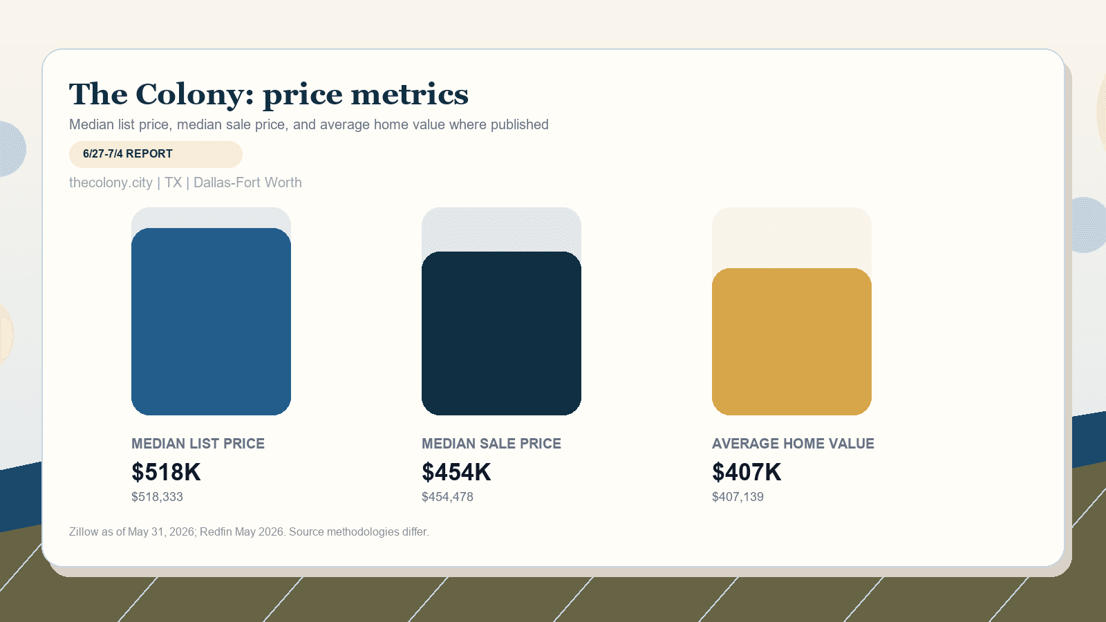 The Colony price metrics chart. Zillow median list price, Redfin median sale price, and Zillow average home value where published.