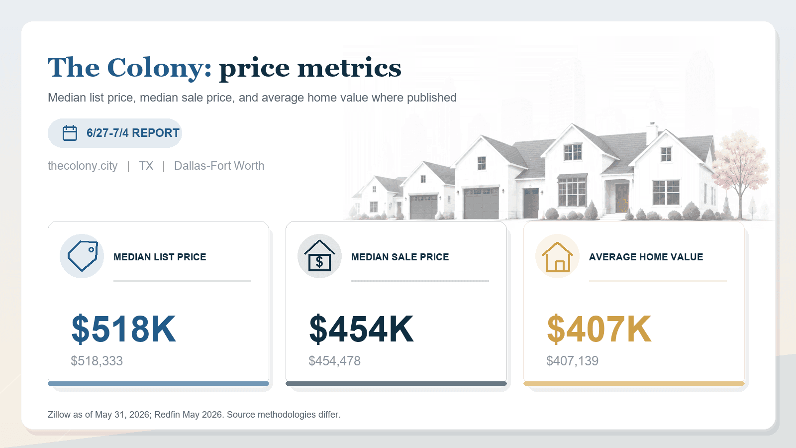 The Colony price metrics chart showing median list price, median sale price, and average home value where published.