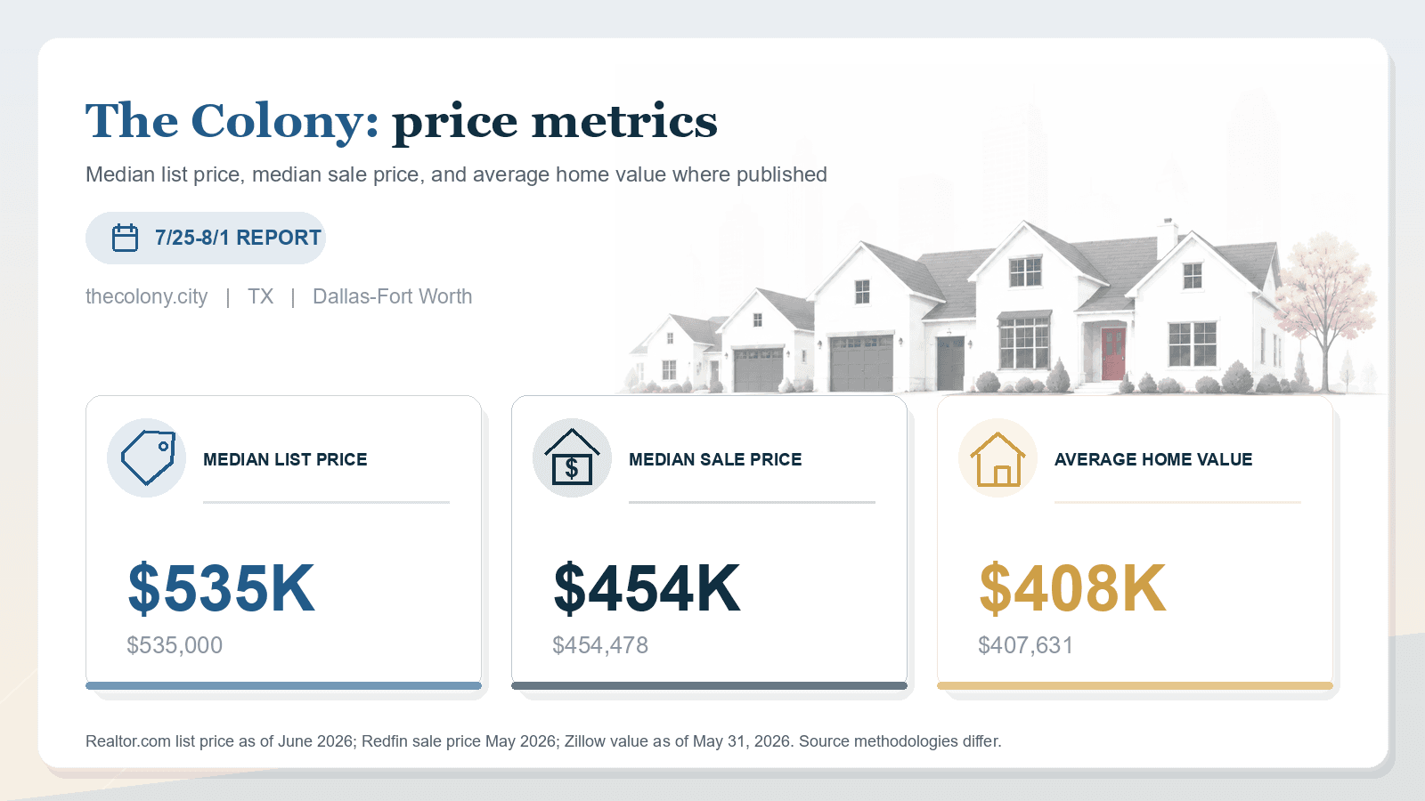 The Colony price metrics chart. Realtor.com median list price, Redfin median sale price, and Zillow average home value where published.
