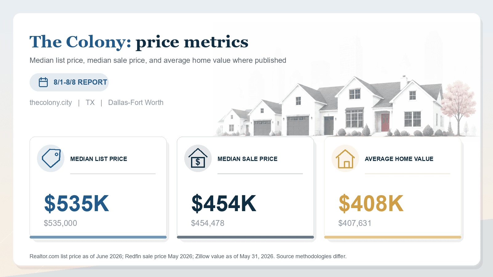 The Colony price metrics chart. Realtor.com median list price, Redfin median sale price, and Zillow average home value where published.