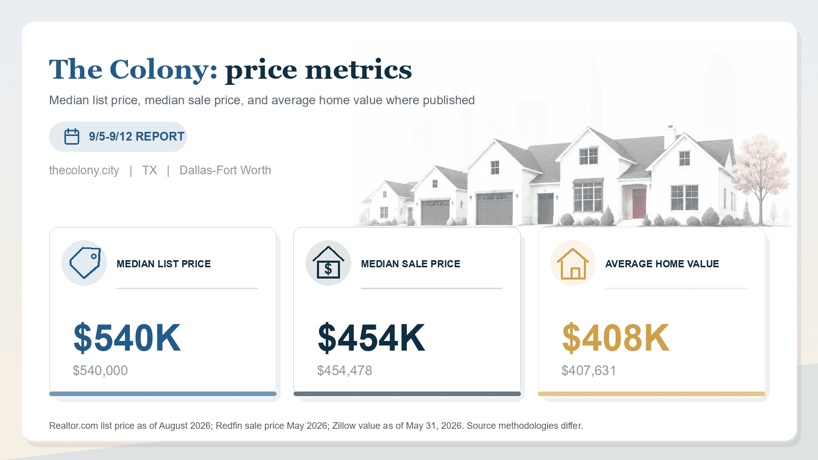 The Colony price metrics chart. Realtor.com median list price, Redfin median sale price, and Zillow average home value where published.