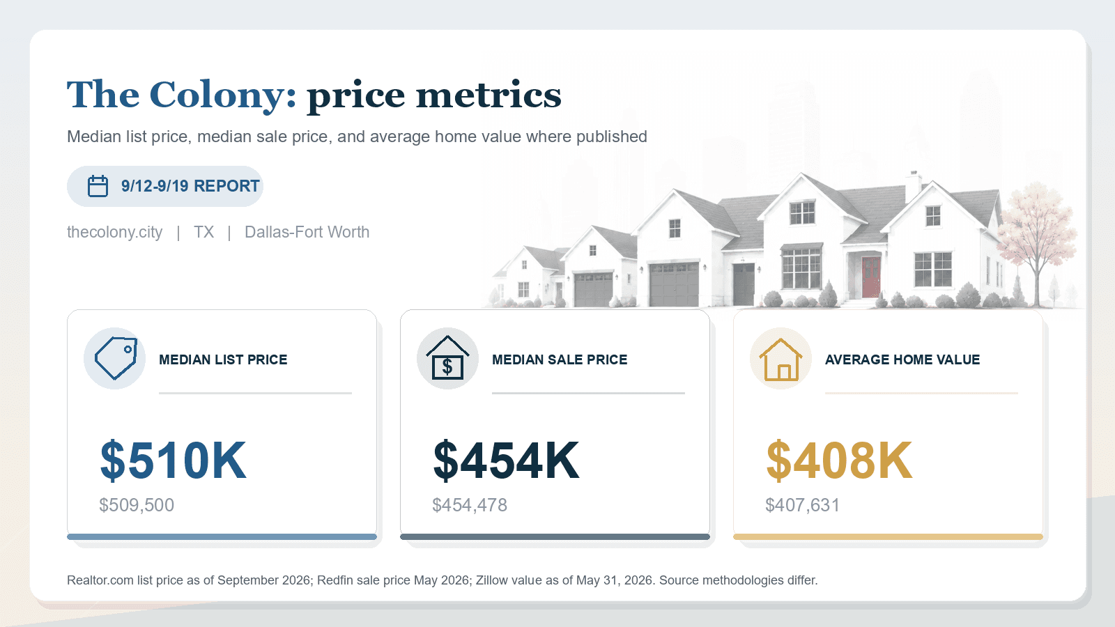 The Colony price metrics chart. Realtor.com median list price, Redfin median sale price, and Zillow average home value where published.