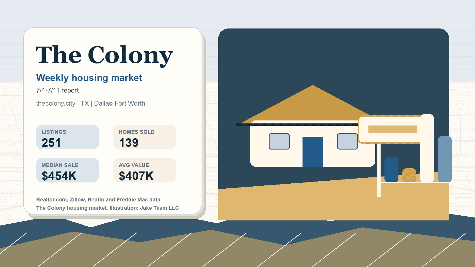 The Colony housing market. Illustration: Jake Team LLC