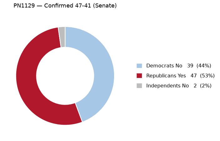 PN1129 vote by party - chart, Jake Team LLC
